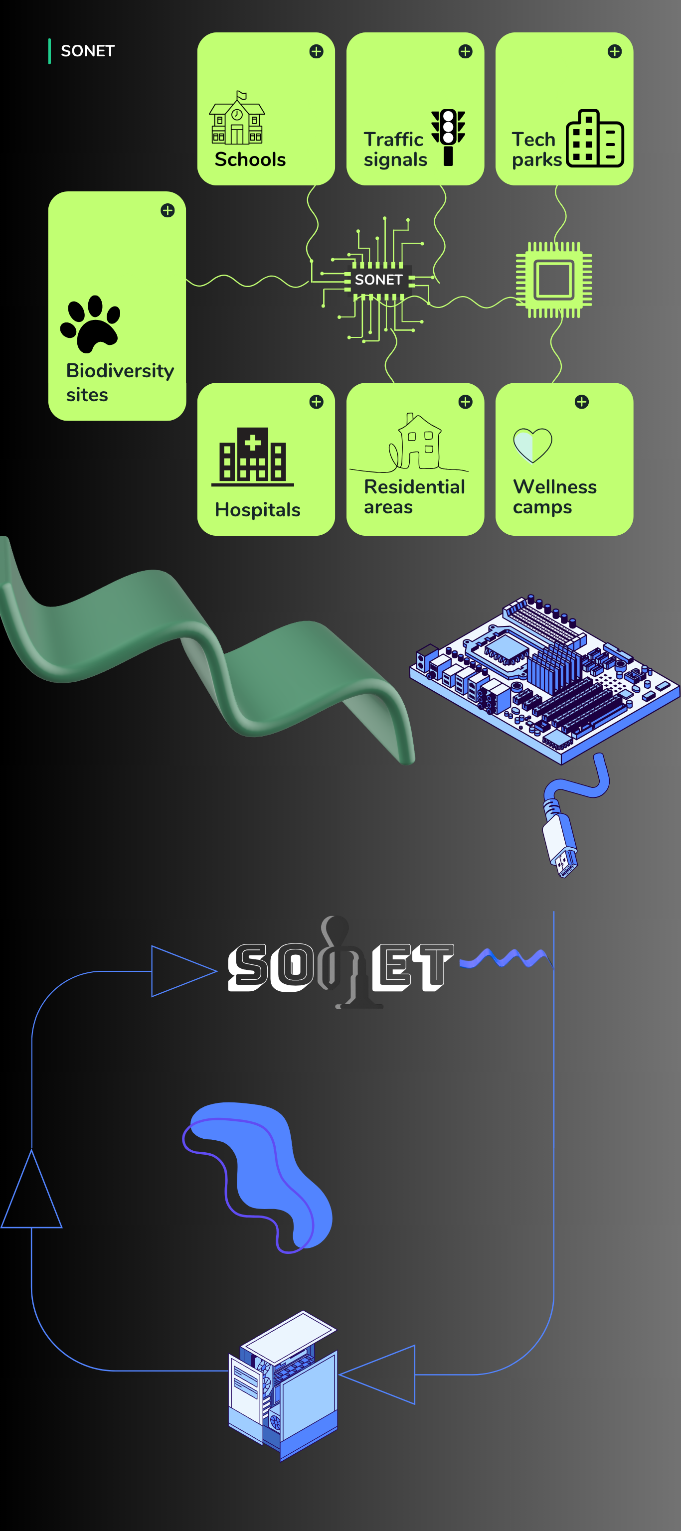 Sonet smart city applications